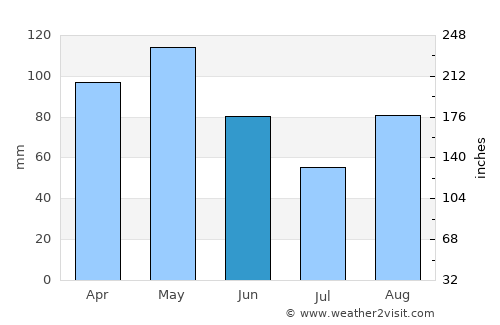 Novara average rain in June