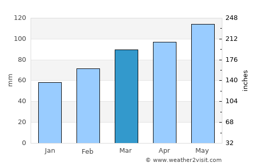Novara average rain in March