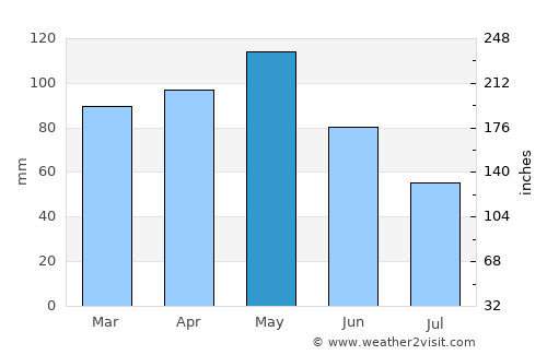 Novara average rain in May