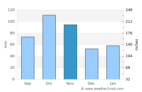 Novara average rain in November
