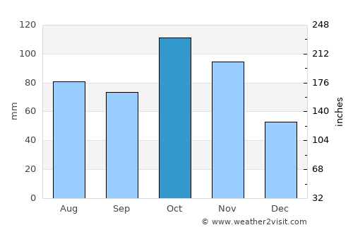 Novara average rain in October
