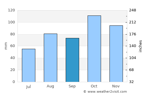 Novara average rain in September