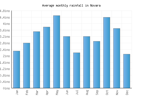 Novara monthly rainfall chart (inches)
