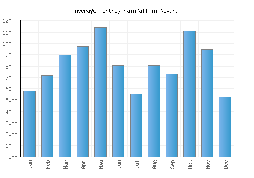 Novara monthly rainfall chart (mm)