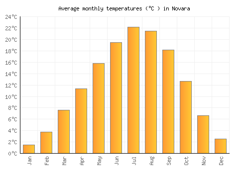 Novara average temperature chart (Celsius)