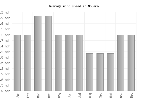 Novara average winspeed by month (mph)