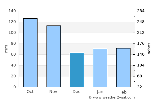 Novate Milanese average rain in December