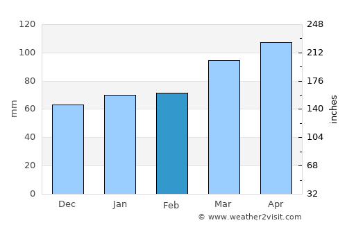 Novate Milanese average rain in February