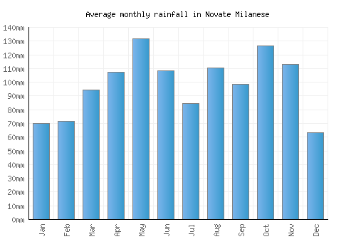 Novate Milanese monthly rainfall chart (mm)