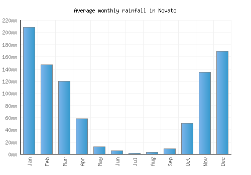 Novato monthly rainfall chart (mm)