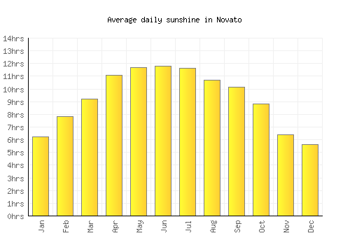 Novato average daily sunshine chart