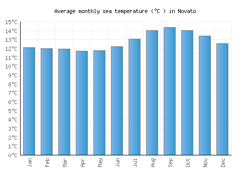Novato average sea temperature chart (Celsius)