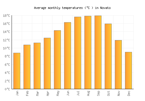 Novato average temperature chart (Celsius)