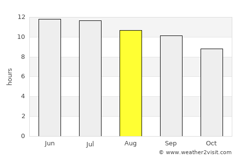 Novato average rain in August