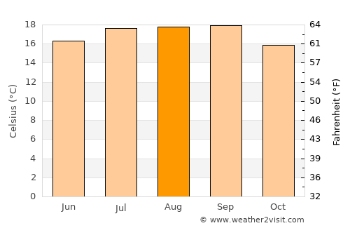 Novato average temperature in August