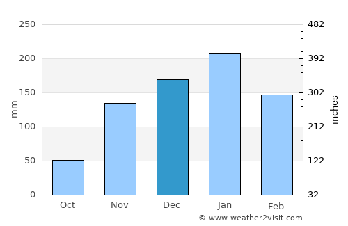 Novato average rain in December