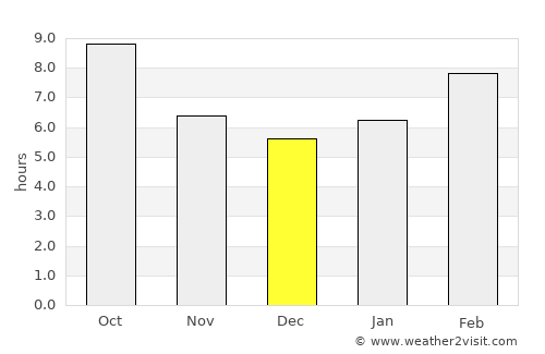 Novato average rain in December