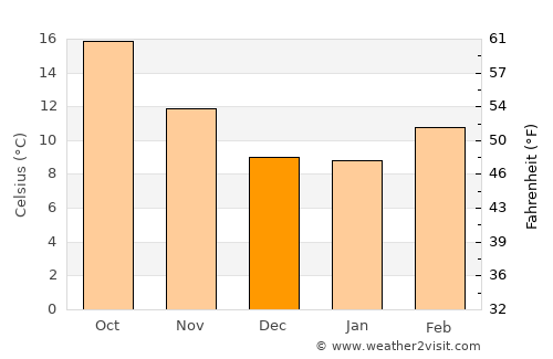 Novato average temperature in December
