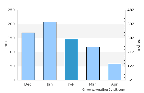 Novato average rain in February