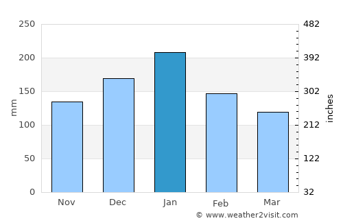 Novato average rain in January