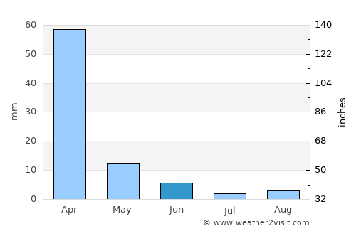 Novato average rain in June