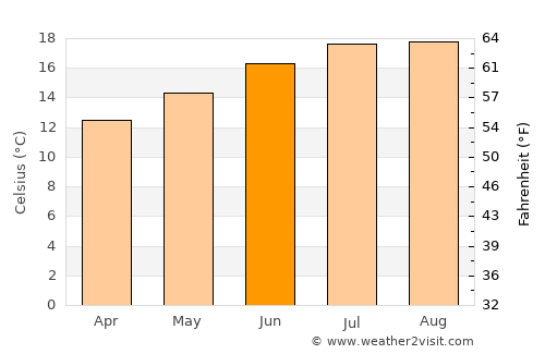 Novato average temperature in June