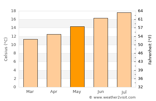 Novato average temperature in May