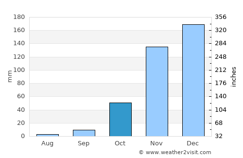 Novato average rain in October