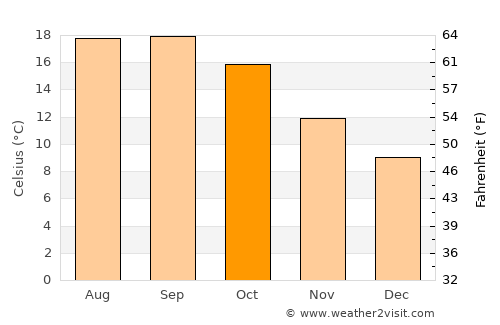 Novato average temperature in October