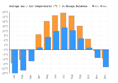 Novaya Balakhna average minimum / maximum temperatures (Celsius)