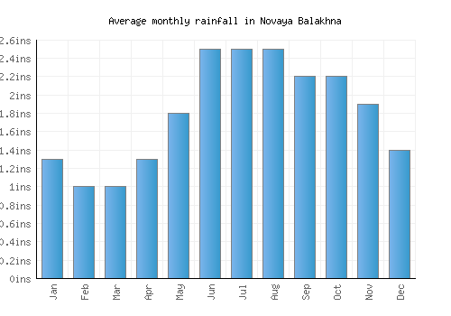 Novaya Balakhna monthly rainfall chart (inches)
