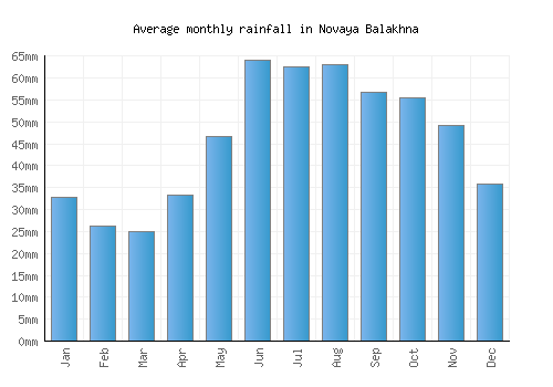 Novaya Balakhna monthly rainfall chart (mm)