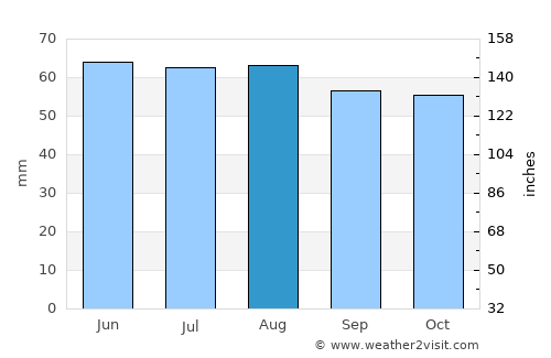 Novaya Balakhna average rain in August