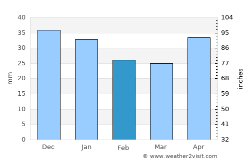 Novaya Balakhna average rain in February