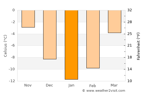 Novaya Balakhna average temperature in January