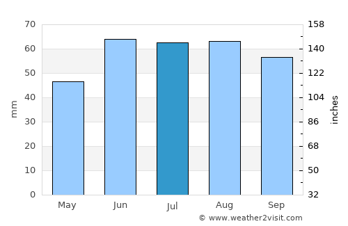 Novaya Balakhna average rain in July