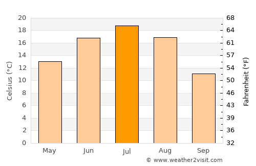 Novaya Balakhna average temperature in July