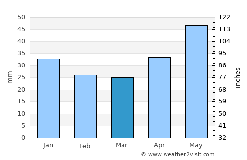 Novaya Balakhna average rain in March
