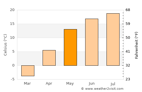 Novaya Balakhna average temperature in May