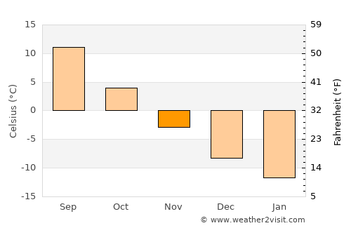 Novaya Balakhna average temperature in November