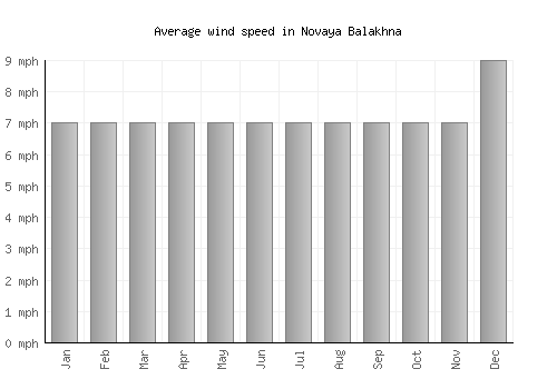 Novaya Balakhna average winspeed by month (mph)