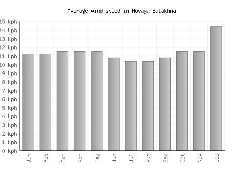 Novaya Balakhna average winspeed by month (km/h)