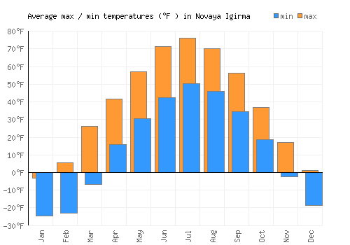 Novaya Igirma average minimum / maximum temperatures (Fahrenheit)