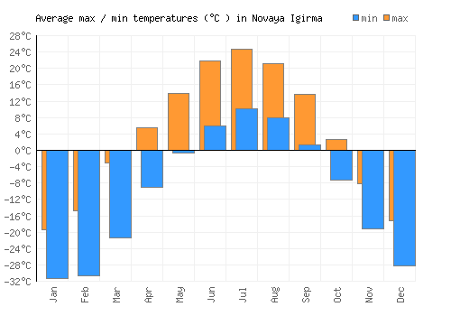 Novaya Igirma average minimum / maximum temperatures (Celsius)