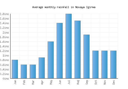 Novaya Igirma monthly rainfall chart (inches)