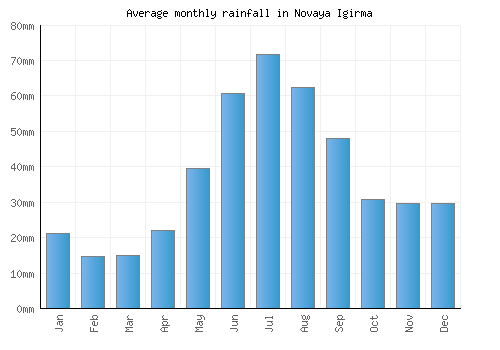 Novaya Igirma monthly rainfall chart (mm)