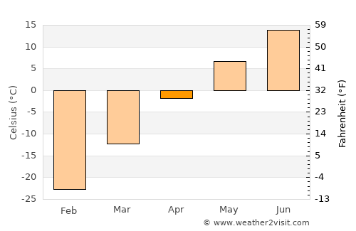 Novaya Igirma average temperature in April