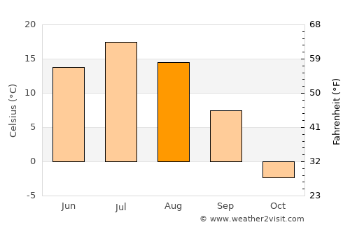 Novaya Igirma average temperature in August