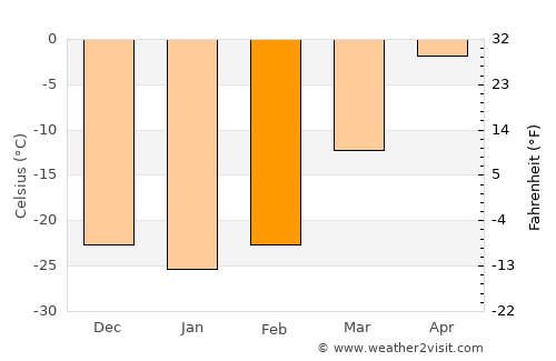 Novaya Igirma average temperature in February