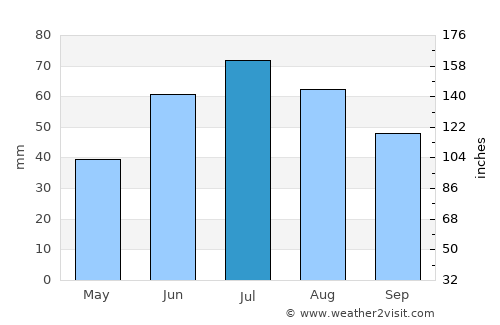 Novaya Igirma average rain in July